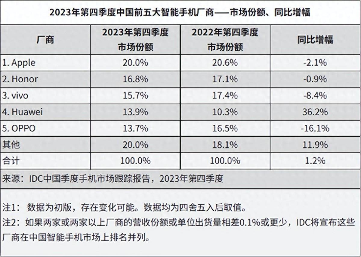 炉荣耀第二华为第四第一名销量暴跌亚游ag电玩中国前五手机厂商出(图6)