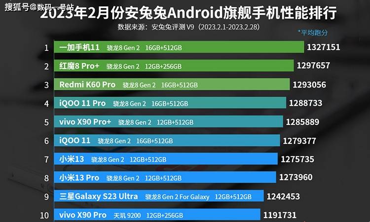 兔安卓旗舰手机性能排行榜出炉一加11蝉联第一AG真人游戏平台app2023年2月份安兔(图2)