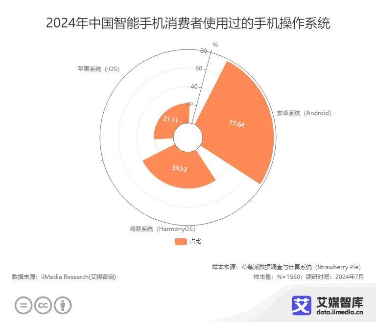 能手机消费者更换手机的周期为3-4年AG真人游戏平台app近五成中国智(图5)